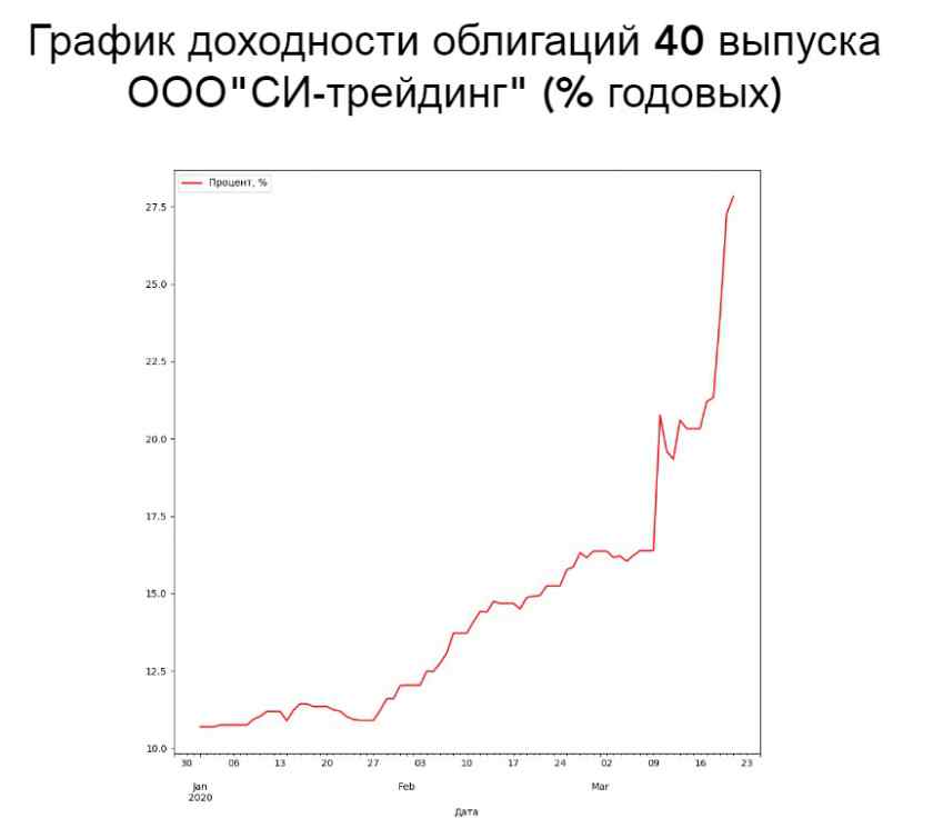 График доходности облигаций СИ-Трейдинг