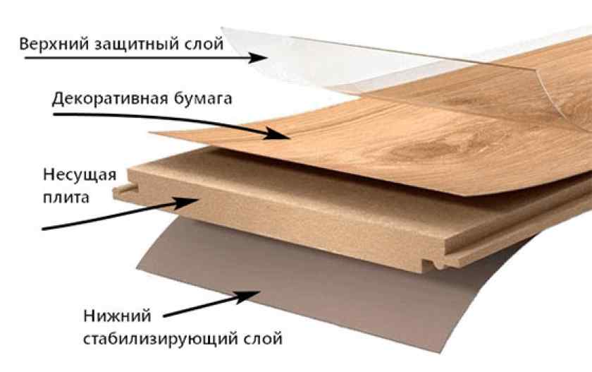 Какой выбрать ламинат по качеству